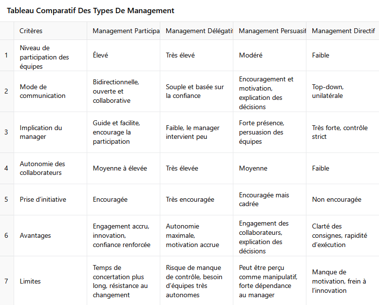 comparatif type management